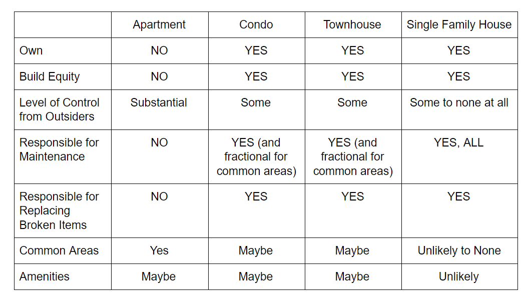 comparison chart condo vs apartment and single family house vs townhouse