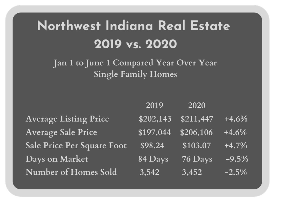 Indiana Real Estate Market: Prices & Trends 2020 - Quadwalls