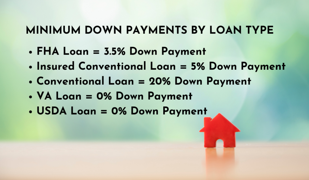 How much is required for a down on sale payment on a home