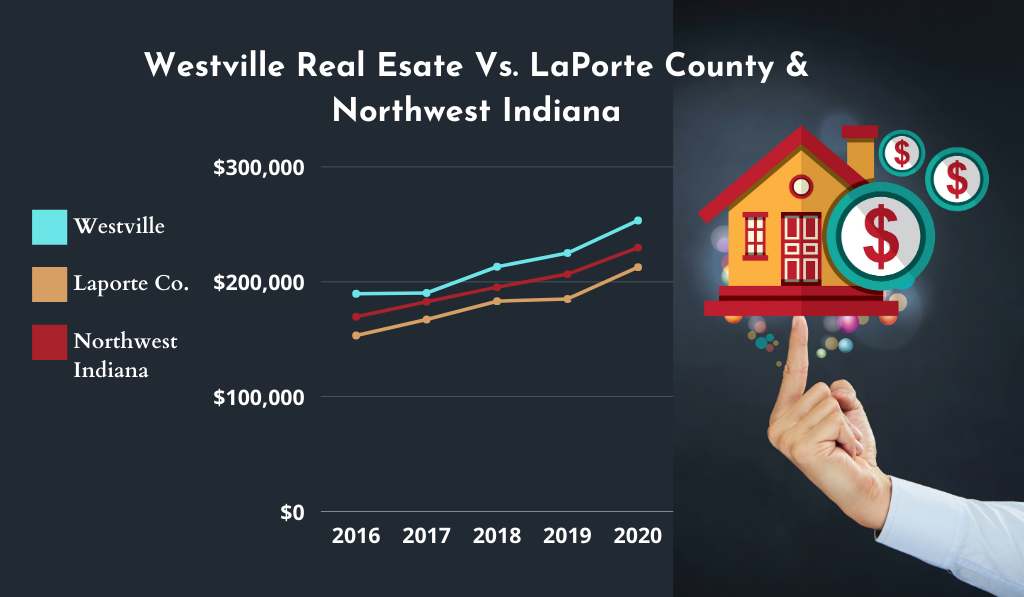 Westville Indiana homes for sale have been increasing in value and are doing so at a rate faster than other homes for sale in LaPorte County, Indiana and throughout Northwest Indiana