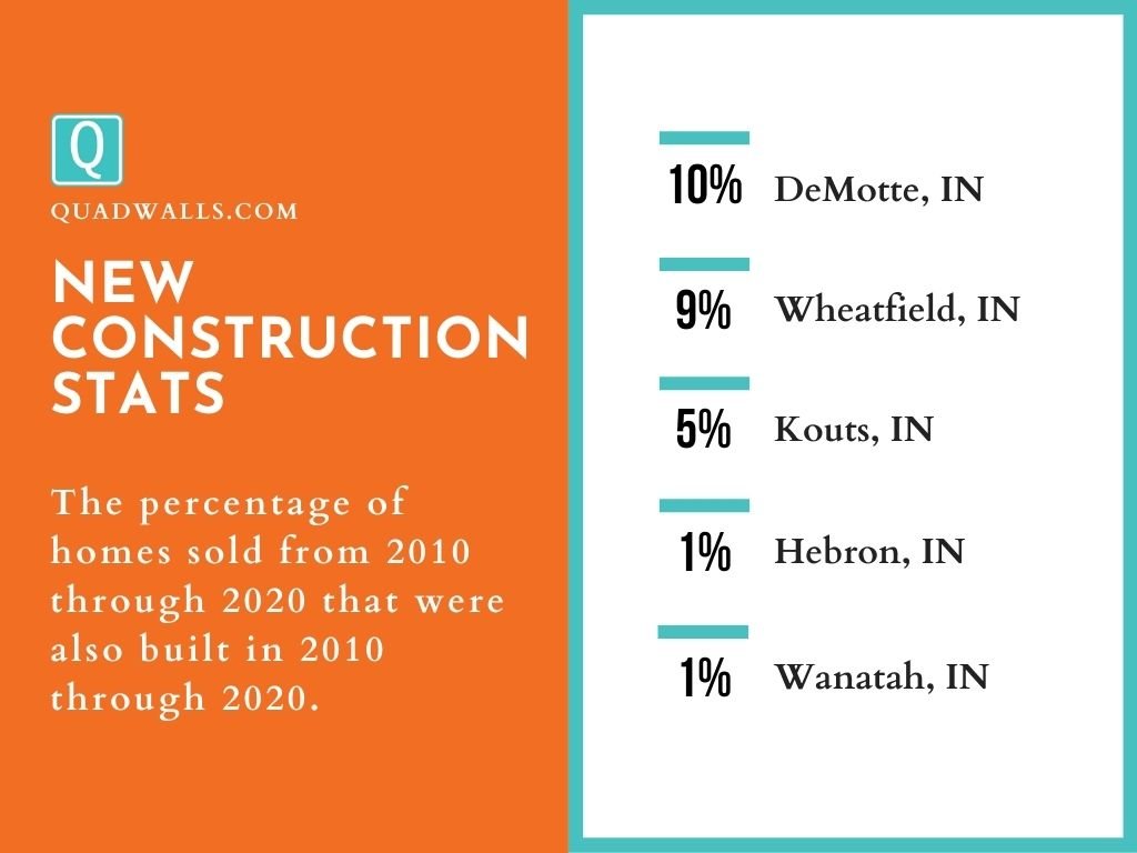 DeMotte Indiana has had more homes built in the last 10 years compared to other nearby small towns