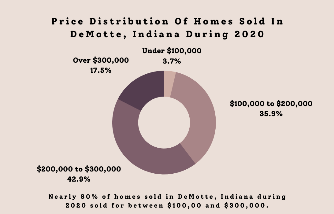 The majority of homes sold in Demotte Indiana have sell for between $100,000 to $300,000