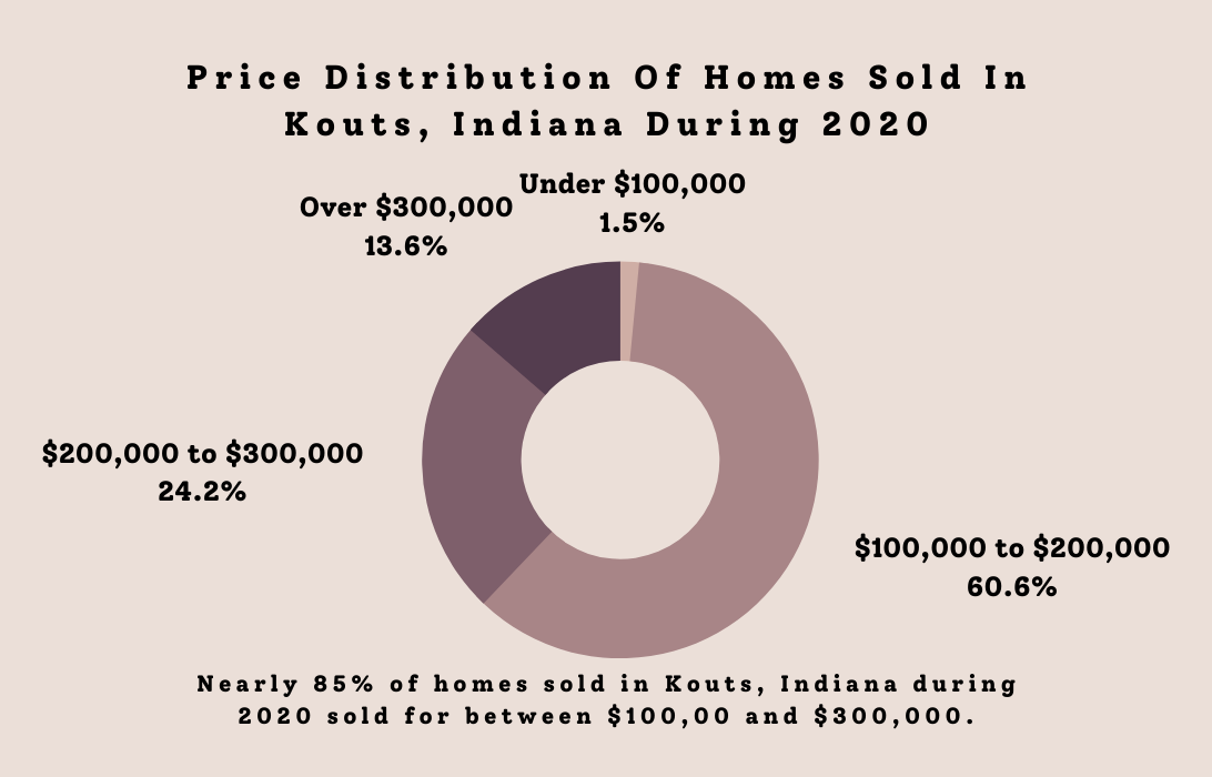 Most Kouts homes sell for under $300,000 and the largest majority of homes sell between $100,000 and $200,000.