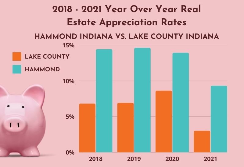Houses for sale in Hammond are appreciating at a higher annual rate than other Lake County Indiana real estate