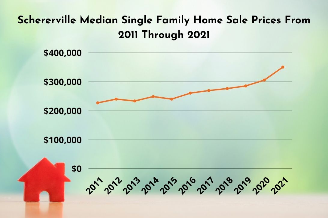 Houses for sale in Schererville have steadily increased in value over the last 10 years