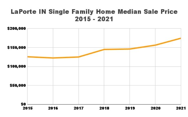 Homes for sale in La Porte Indiana have been increasing in value