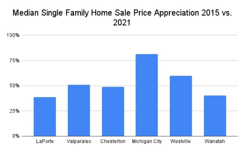 Homes for sale in La Porte Indiana have been appreciating at a high rate compared to other cities and towns in Northwest Indiana