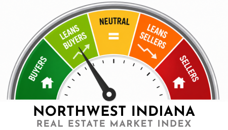 Indicator to illustrate the northwest indiana real estate market leans slightly to favor buyers over sellers.