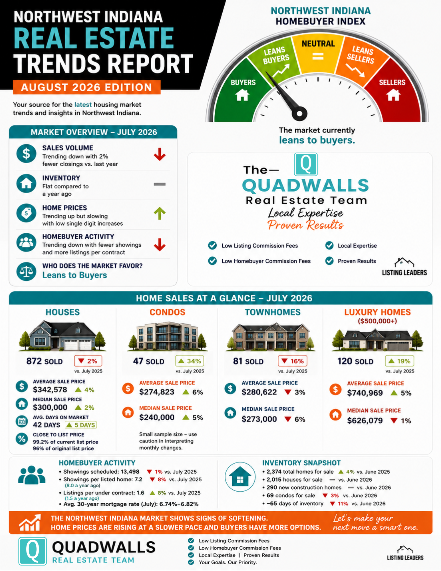 Infographic featuring a summary of the northwest indiana real estate market during august 2026.