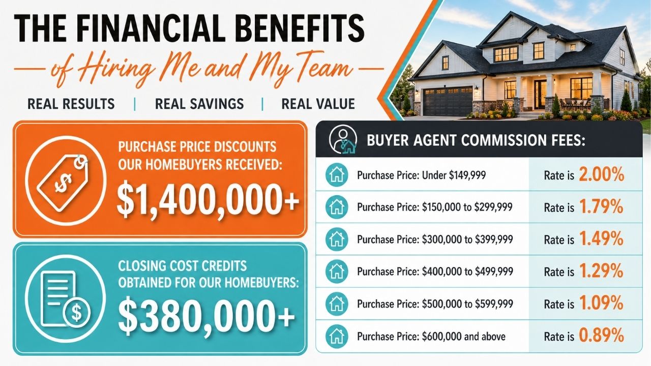 Infographic explaining low buyer agent commission fees offered by Chuck Vander Stelt and Quadwalls to Northwest Indiana and Valparaiso homebuyers. The graphic highlights reduced buyer agent rates by purchase price, over $1.4 million in negotiated purchase price reductions, and more than $380,000 in closing cost credits obtained for buyers.