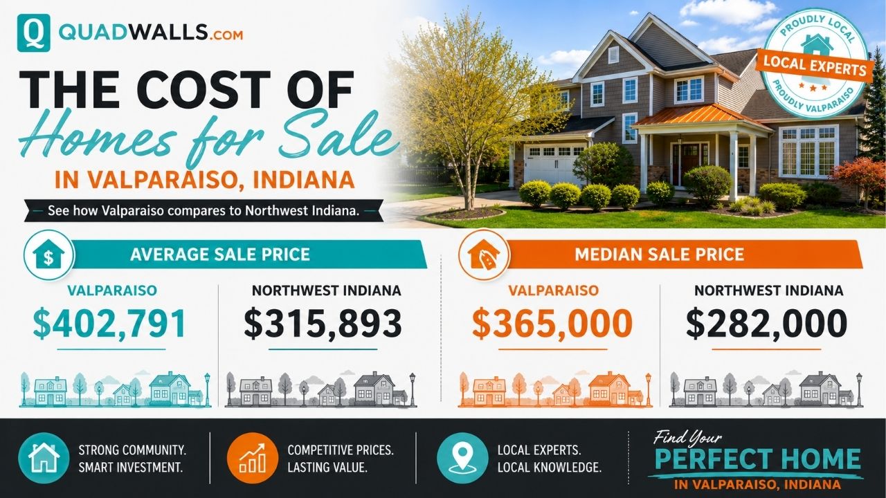 Infographic comparing Valparaiso, Indiana home prices to Northwest Indiana housing market averages. The graphic shows a Valparaiso average home sale price of $402,791 versus $315,893 regionally, and a median sale price of $365,000 versus $282,000, illustrating the higher cost of homes in Valparaiso and why buyers often pay more for the area’s schools, safety, and quality of life.
