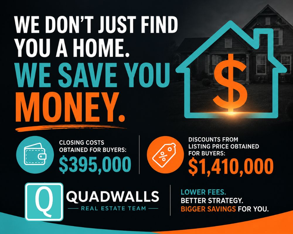 The quadwalls real estate team has saved homebuyers over $1,400,000 by offering less than listing price and obtained $395,000 in closing costs for our buyers.