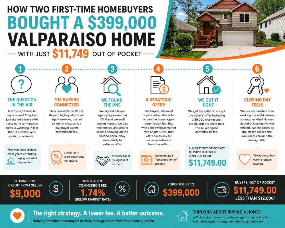 infographic detailing how the quadwalls real estate team low buyer agent commission fee led to valparaiso homebuyers strategic advantage to help them conserve cash
